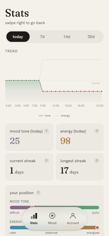 Stats, 7-day view